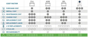 Cost comparison chart showing FLA, AGM, GEL, and Lithium battery types for various cost factors like purchase, install, and maintenance.